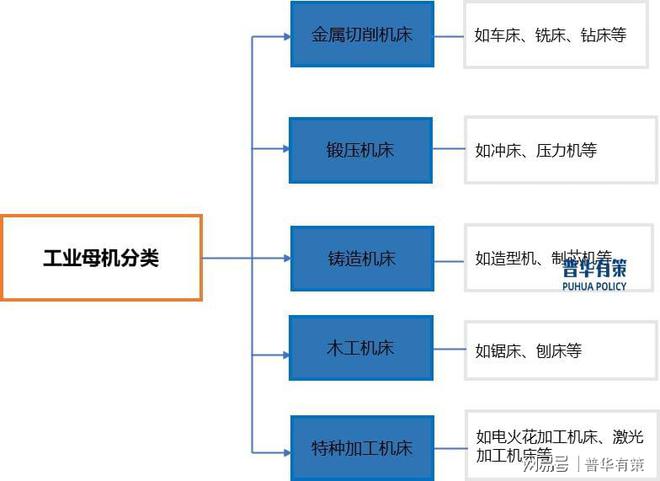 今年会产业母机行业全景剖析：近况、格式与